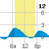 Keydash tide chart for Friday, January 12, 2024