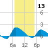 Keydash tide chart for Saturday, January 13, 2024