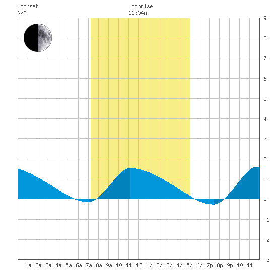 Keydash tide chart for Wednesday, January 17, 2024