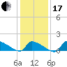 Keydash tide chart for Wednesday, January 17, 2024