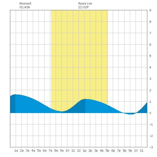 Keydash tide chart for Friday, January 19, 2024