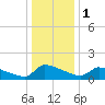 Keydash tide chart for Monday, January 1, 2024