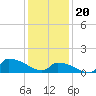 Keydash tide chart for Saturday, January 20, 2024