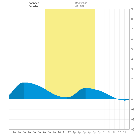 Keydash tide chart for Sunday, January 21, 2024