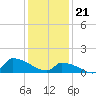 Keydash tide chart for Sunday, January 21, 2024