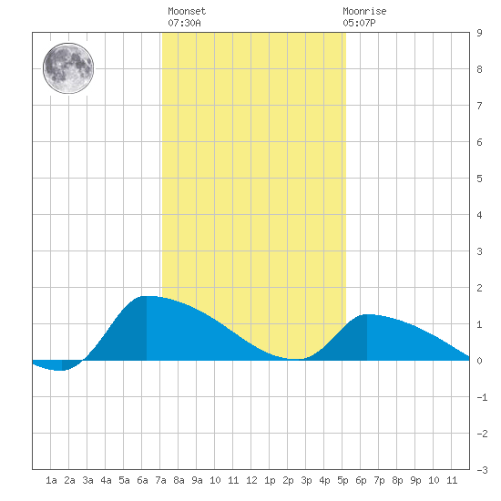 Keydash tide chart for Thursday, January 25, 2024