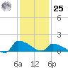 Keydash tide chart for Thursday, January 25, 2024