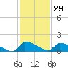 Keydash tide chart for Monday, January 29, 2024