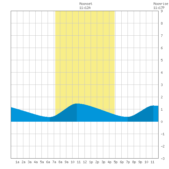 Keydash tide chart for Tuesday, January 2, 2024