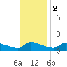 Keydash tide chart for Tuesday, January 2, 2024