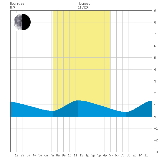Keydash tide chart for Wednesday, January 3, 2024