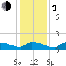 Keydash tide chart for Wednesday, January 3, 2024