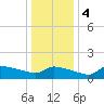 Keydash tide chart for Thursday, January 4, 2024