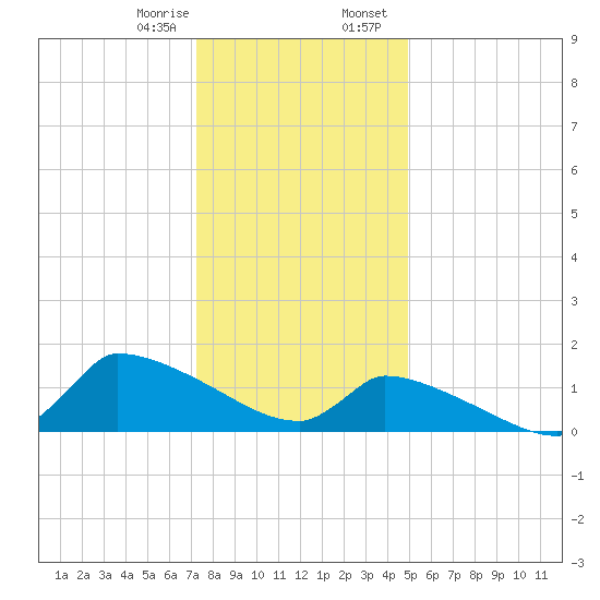 Keydash tide chart for Monday, January 8, 2024