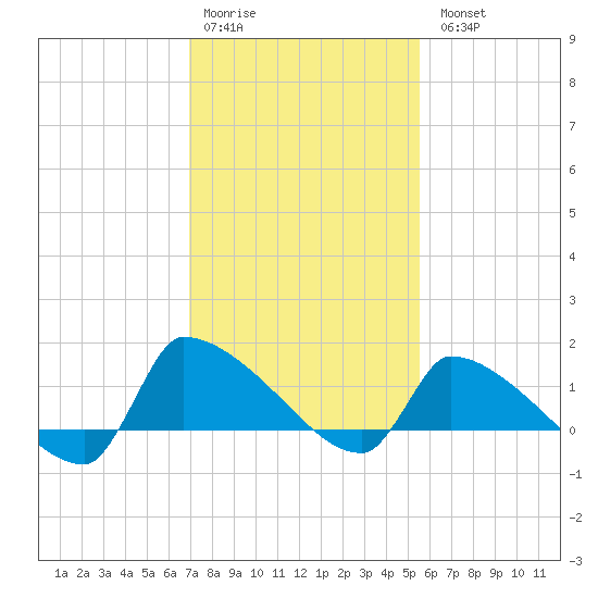 Keydash tide chart for Saturday, February 10, 2024
