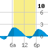 Keydash tide chart for Saturday, February 10, 2024