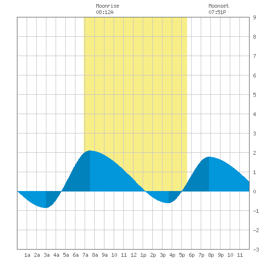 Keydash tide chart for Sunday, February 11, 2024