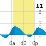 Keydash tide chart for Sunday, February 11, 2024
