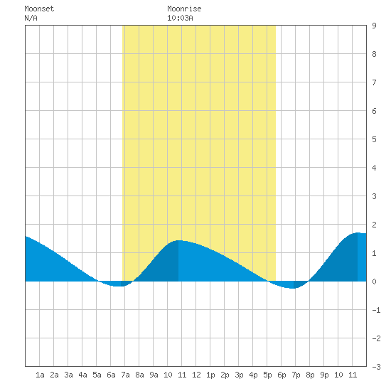 Keydash tide chart for Thursday, February 15, 2024