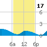 Keydash tide chart for Saturday, February 17, 2024