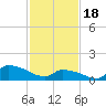 Keydash tide chart for Sunday, February 18, 2024