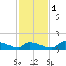 Keydash tide chart for Thursday, February 1, 2024