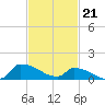 Keydash tide chart for Wednesday, February 21, 2024