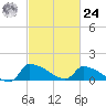 Keydash tide chart for Saturday, February 24, 2024