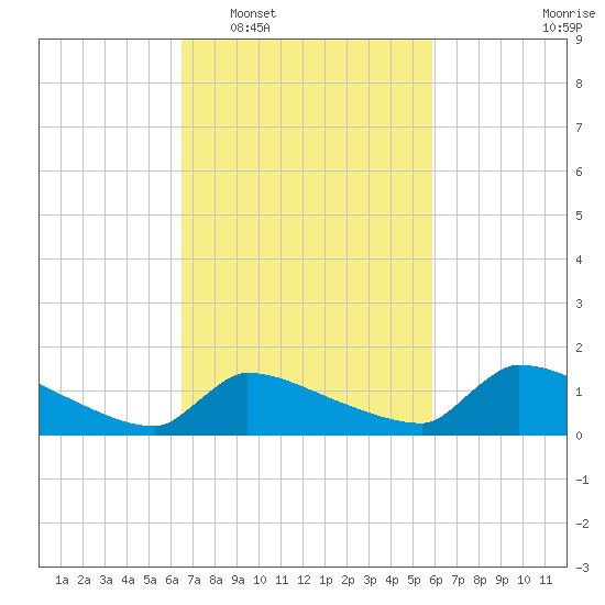 Keydash tide chart for Thursday, February 29, 2024
