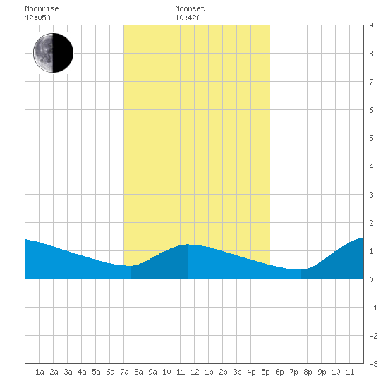 Keydash tide chart for Friday, February 2, 2024