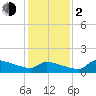 Keydash tide chart for Friday, February 2, 2024