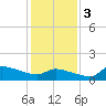 Keydash tide chart for Saturday, February 3, 2024