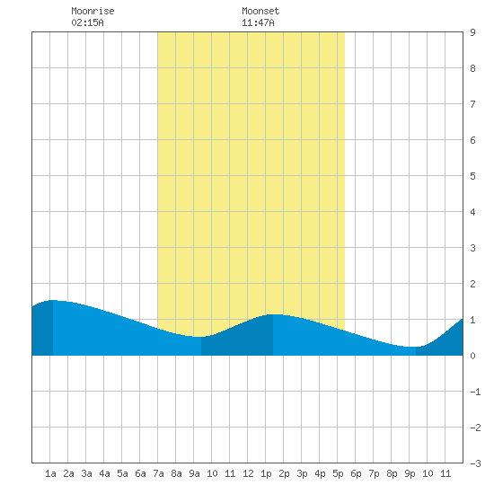 Keydash tide chart for Sunday, February 4, 2024