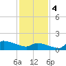 Keydash tide chart for Sunday, February 4, 2024