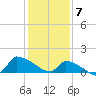 Keydash tide chart for Wednesday, February 7, 2024