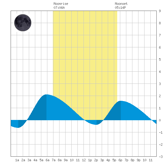 Keydash tide chart for Friday, February 9, 2024