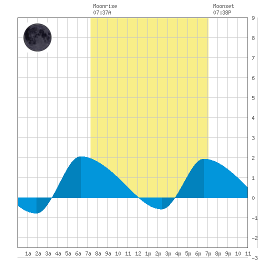 Keydash tide chart for Sunday, March 10, 2024