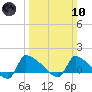 Keydash tide chart for Sunday, March 10, 2024