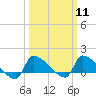 Keydash tide chart for Monday, March 11, 2024