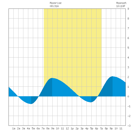 Keydash tide chart for Tuesday, March 12, 2024