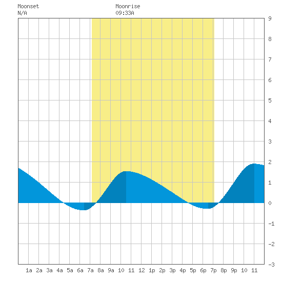 Keydash tide chart for Thursday, March 14, 2024