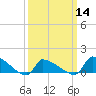 Keydash tide chart for Thursday, March 14, 2024