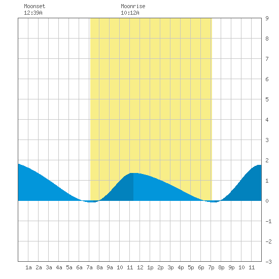 Keydash tide chart for Friday, March 15, 2024