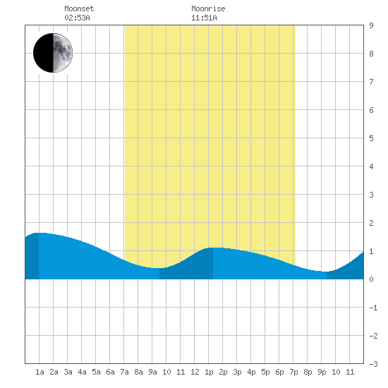 Keydash tide chart for Sunday, March 17, 2024