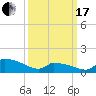 Keydash tide chart for Sunday, March 17, 2024