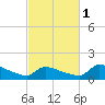Keydash tide chart for Friday, March 1, 2024
