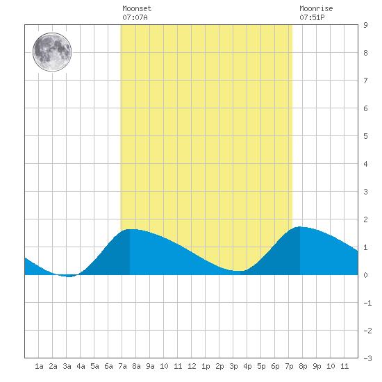 Keydash tide chart for Monday, March 25, 2024