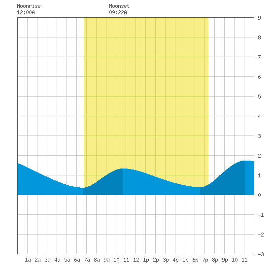 Keydash tide chart for Saturday, March 30, 2024