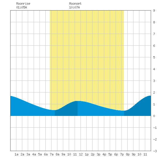Keydash tide chart for Sunday, March 31, 2024