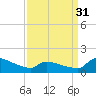 Keydash tide chart for Sunday, March 31, 2024